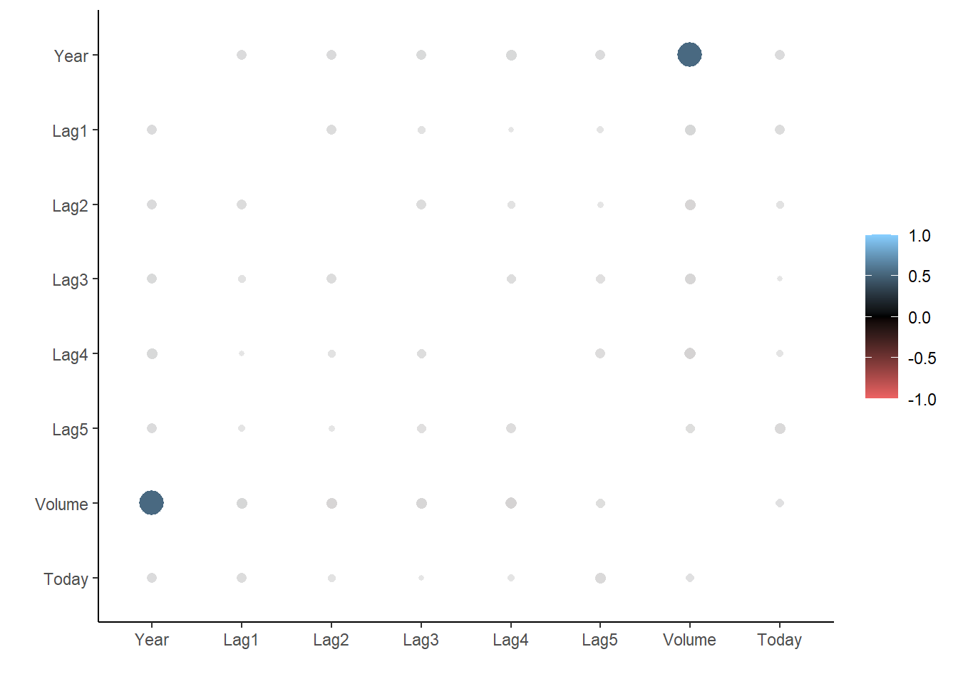 Correlation chart. Most values are very close to 0. Year and Volume appear quite correlated.