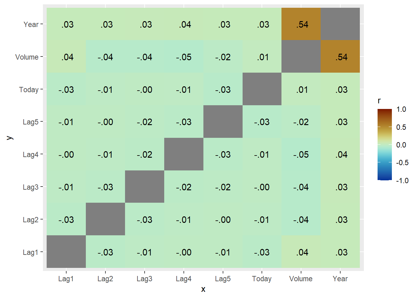 Correlation chart. Most values are very close to 0. Year and Volume appear quite correlated.