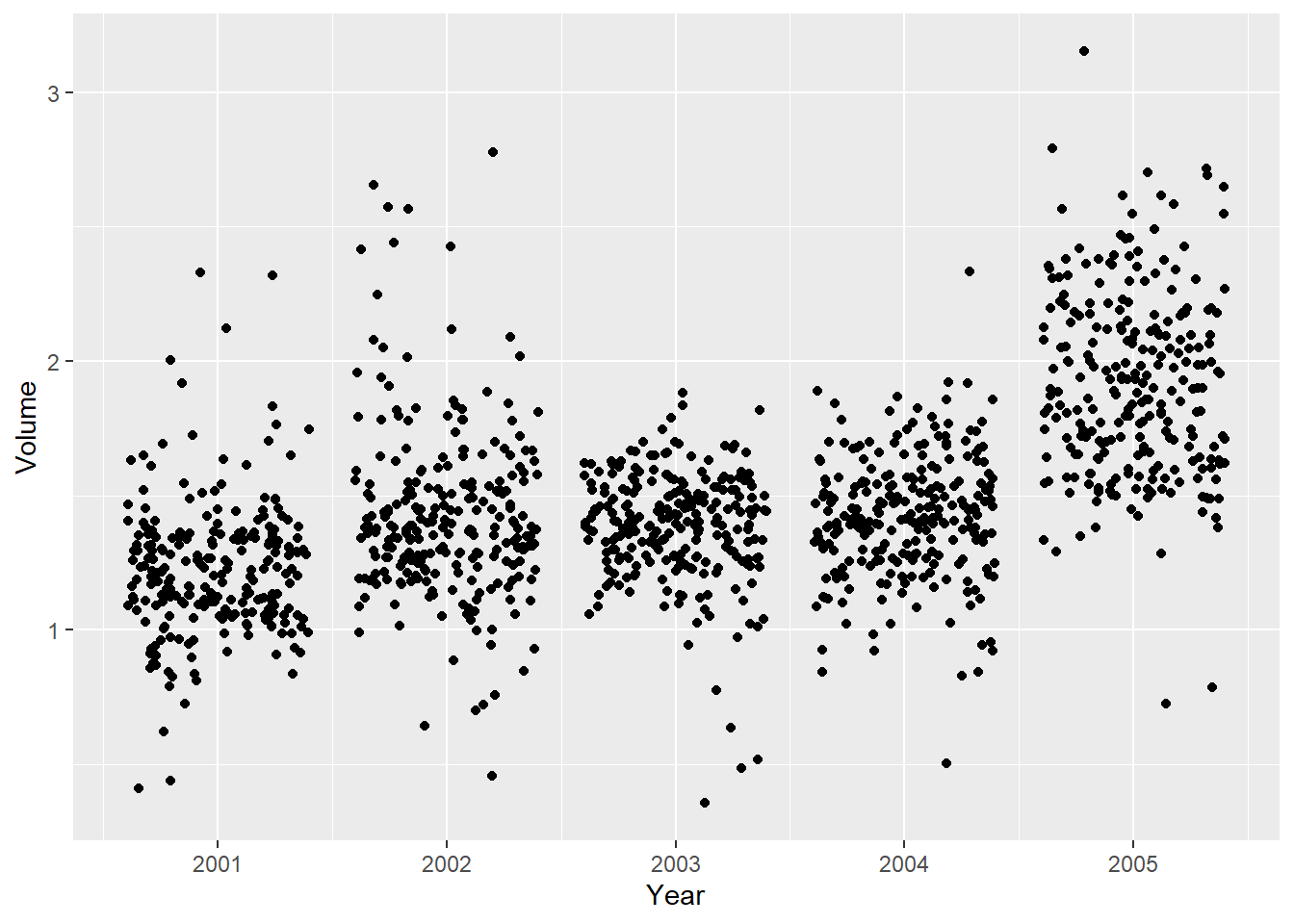 Jittered scatter chart. Jittered around year along the x-axis. Volume along the y-axis. Fairly wide scattering along volume. Slight increase in volumne as year increase.